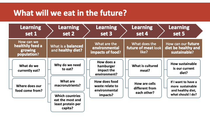 What will we eat in the future?