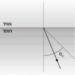 אור מתפשט בחומר שקוף )שמקדם השבירה שלו ביחס לאוויר n > 1 ( לעבר אוויר. בתרשים מוצגת הקרן המוחזרת, .qוכן מסומנת הזווית הקריטית - c