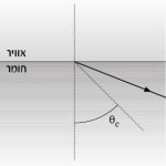 אור מתפשט בחומר שקוף )שמקדם השבירה שלו ביחס לאוויר n > 1 ( לעבר אוויר. בתרשים מוצגת הקרן המוחזרת, .qוכן מסומנת הזווית הקריטית -