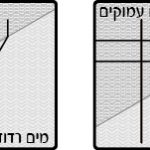 איזה מבין תרשימים א-ג שלהלן מתאר נכון מעבר גל ממים עמוקים למים רדודים?