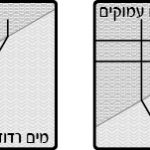 איזה מבין תרשימים א-ג שלהלן מתאר נכון מעבר גל ממים עמוקים למים רדודים?