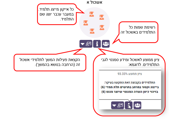 המידע המוצג עבור כל אשכול