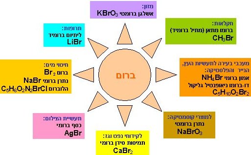 שרטוט למוצרי ביניים של ברום