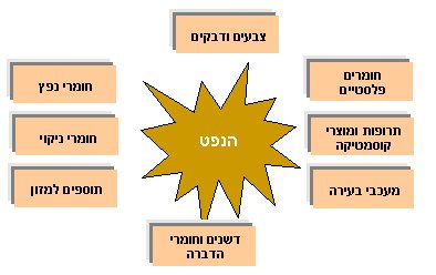 תרשים של מוצרי צריכה המיוצרים מנפט