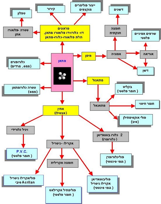 תרשים של חומרים המיוצרים על בסיס גז המתאן