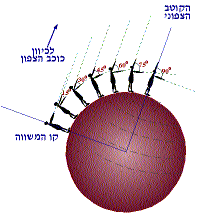 איור של הזווית הנוצרת בין קו האופק ובין מקומו של כוכב הצפון