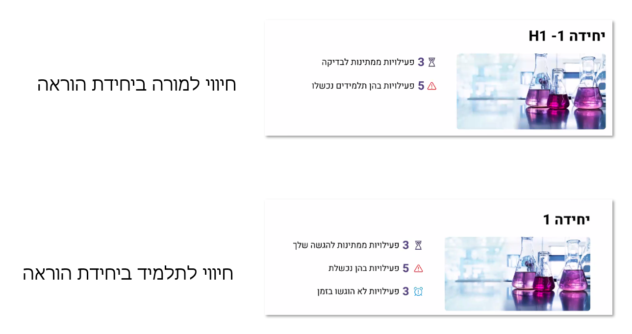 חיווי למורה ולתלמיד ביחידת ההוראה