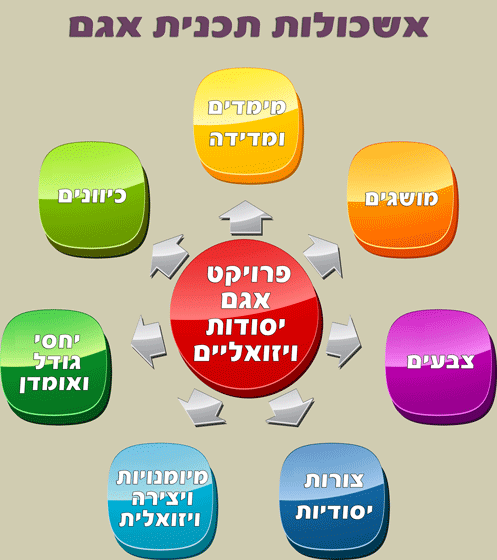 תרשים אשכולות תכנית אגם