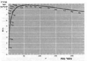 דיאגרמה של אנרגיית הקשר לנוקליאון