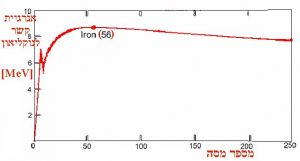 דיאגרמה המתארת את אנרגיית הקשר של נוקליאון בגרעין