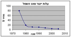 גרף שמציג את ירידת עלות ייצור וואט אחד של חשמל, עם השנים, באמצעות תאי שמש
