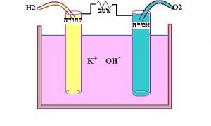 מערכת אלקטרודות חלולות מחומר אינרטי, שיש בו חורים מיקרוסקופיים, המאפשרים לגזים לחלחל ולהגיע למגע עם האלקטרוליט.