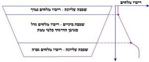 איור ובו דוגמא למבנה של בריכת שמש לפי שכבות