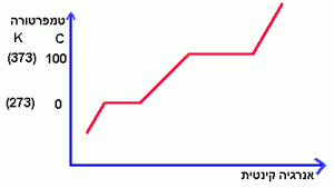 גרף המתאר את התנהגות המים המים בשלושת מצבי הצבירה (מוצק נוזל וגז), כאשר מוסיפים להם אנרגיה
