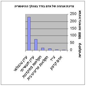 גרף המציג את צריכת האנרגיה של האדם הבודד במהלך ההיסטוריה
