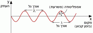 תאור ההעתק של הגל כפונקציה של המקום במרחב
