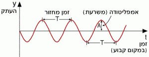 תאור ההעתק של הגל כפונקציה של הזמן בנקודה מסוימת מוגדרת במרחב