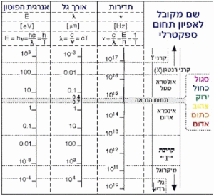 איור המציג את ספקטרום הקרינה האלקטרומגנטית