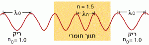 איור המציג התקדמות גל אלקטרומגנטי