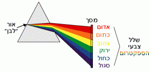 איור המציג את הפרדת האור הלבן למרכיביו (ע"י שבירה במנסרה)