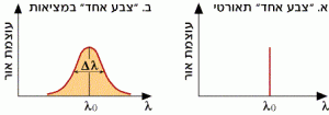 איור המציג רוחב קו ספקטראלי