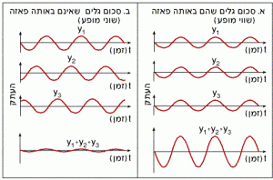 סיכום אמפליטודות גלים שאינם באותה פאזה לעומת גלים קוהרנטיים שהם באותה פאזה