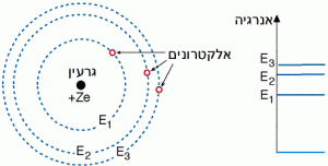 תיאור סכימטי של מודל האטום של בוהר