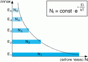 איכלוס רמות אנרגיה במצב שיווי משקל תרמי