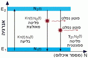 דיאגרמת איכלוס רמות אנרגיה