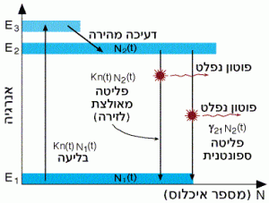 לייזר בעל 3 רמות