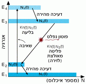 איור של לייזר בעל 4 רמות