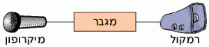 מערכת הגברת קול בסיסית