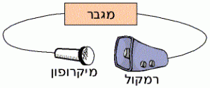 מערכת הגברת קול עם משוב, יוצרת מתנד אקוסטי