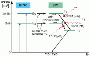 דיאגרמה פשטנית של רמות אנרגיה עבור לייזר הליום - ניאון