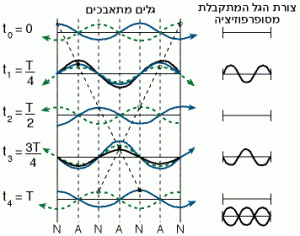 תהליך ההיווצרות של גל עומד