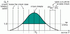 עקומת הגברה של לייזר