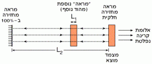 הפעלת לייזר באופן תנודה יחיד באמצעות 3 מראות