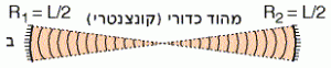 מהוד כדורי קונצנטרי