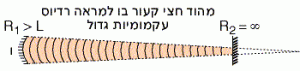 מהוד חצי קעור עם רדיוס גדול