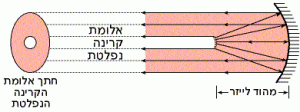 מהוד בלתי יציב