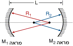 פרמטרים גיאומטריים של מהוד