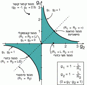 דיאגרמת יציבות של מהוד אופטי