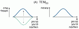 וקטור השדה החשמלי של "גאוסיאן"