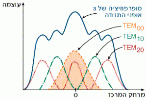 קרינת לייזר עם מספר אופני תנודה