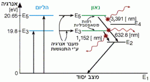 דיאגרמת רמות האנרגיה של לייזר הליום - נאון
