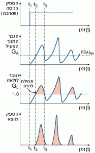 התנהגות ההגבר והספק המוצא של לייזר מצב מוצק פולסי