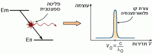 קו פלואורסצנסיה צר בין רמות אנרגיה צרות (אידיאליות)