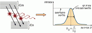 קו פלואורסצנסיה רחב בין רמות אנרגיה רחבות (במציאות)