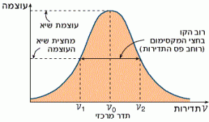צורת קו פלואורסצנסיה