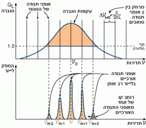 עקומת הגברה של לייזר